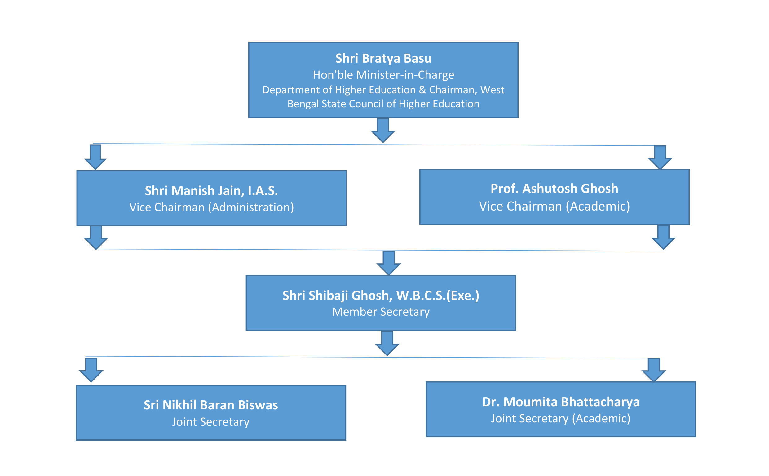 WBSCHE Organogram